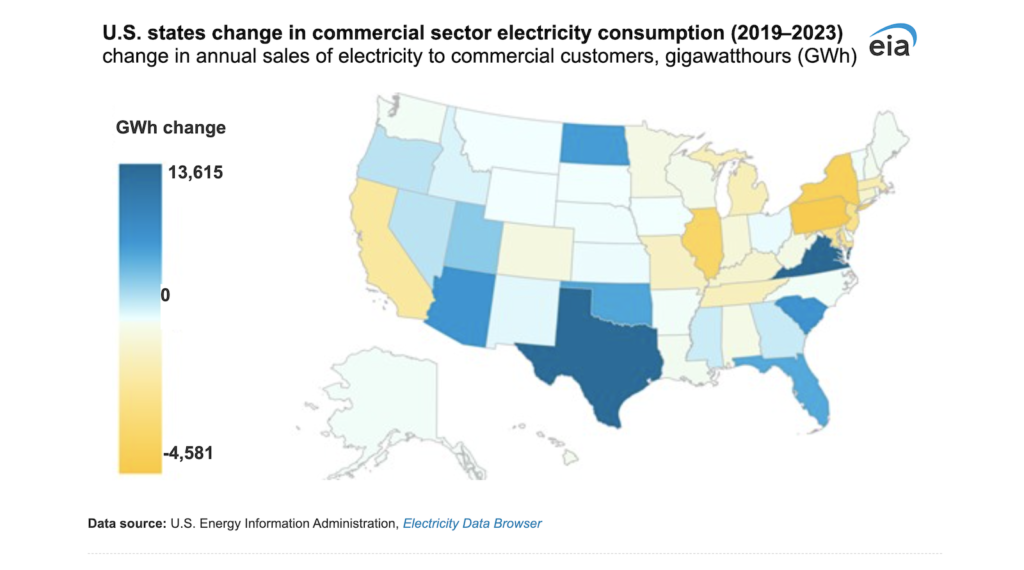 Commercial electricity demand grew fastest in the United States with the rapid growth of computer equipment - CleanTechnica